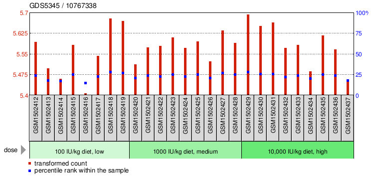 Gene Expression Profile