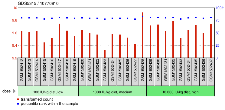 Gene Expression Profile