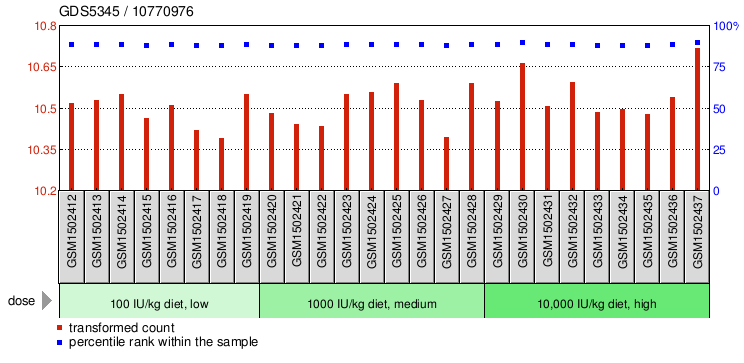 Gene Expression Profile