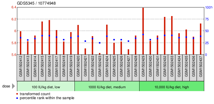 Gene Expression Profile