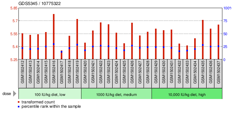 Gene Expression Profile