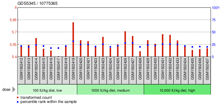 Gene Expression Profile