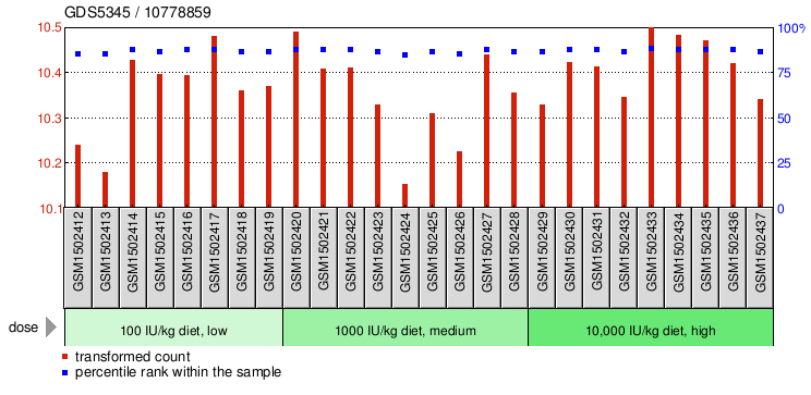 Gene Expression Profile