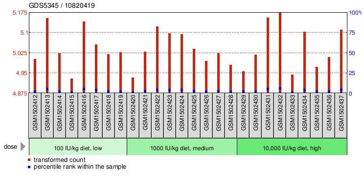 Gene Expression Profile