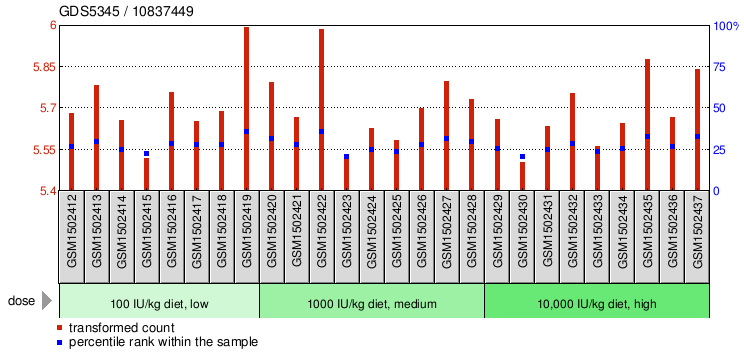 Gene Expression Profile