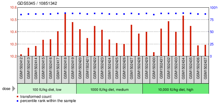 Gene Expression Profile