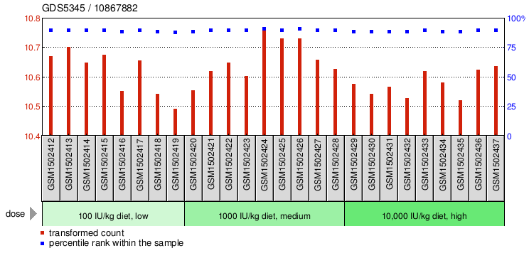 Gene Expression Profile