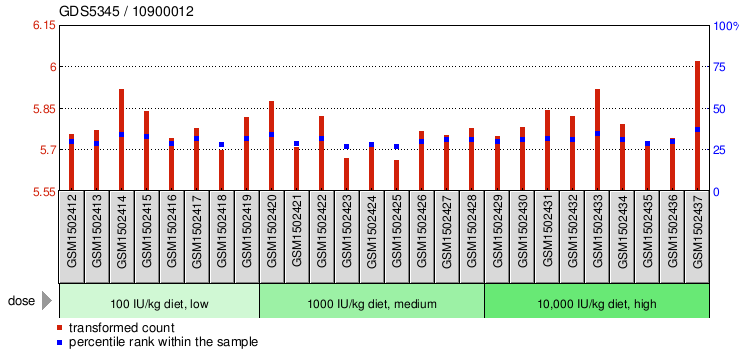 Gene Expression Profile