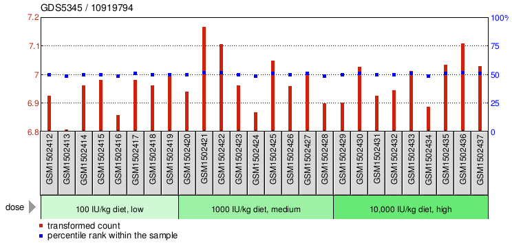 Gene Expression Profile