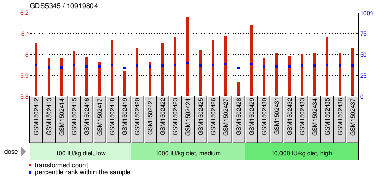 Gene Expression Profile