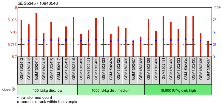 Gene Expression Profile