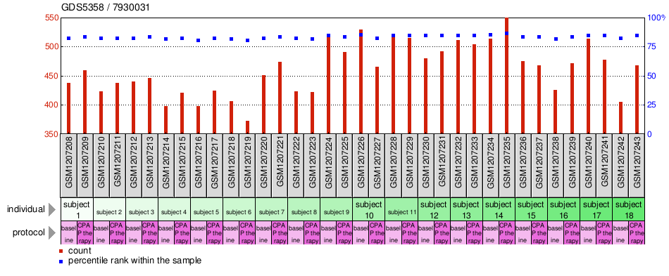 Gene Expression Profile