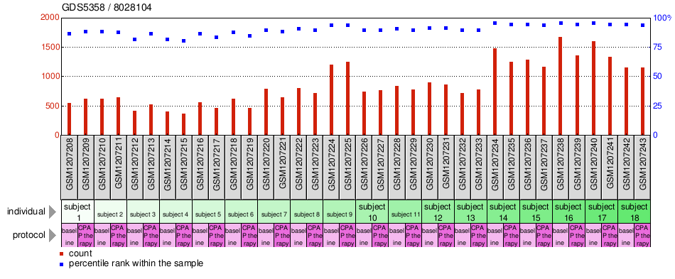 Gene Expression Profile