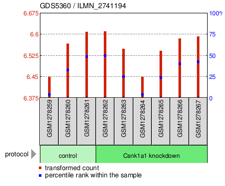 Gene Expression Profile