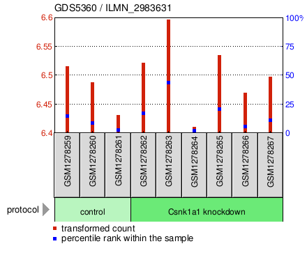 Gene Expression Profile