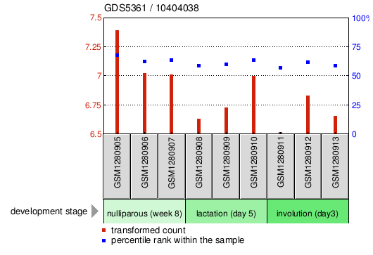 Gene Expression Profile