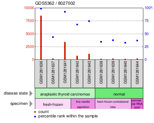 Gene Expression Profile