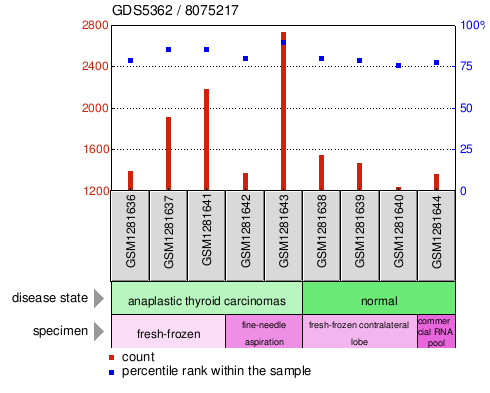 Gene Expression Profile