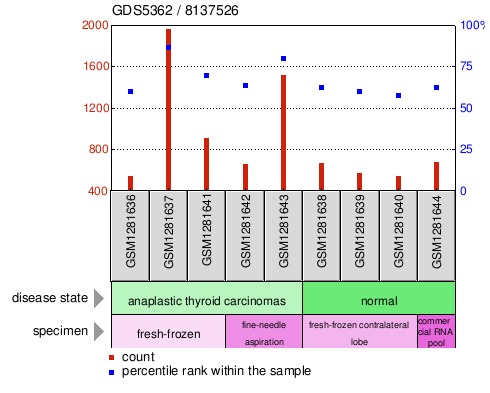 Gene Expression Profile