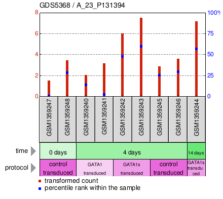 Gene Expression Profile