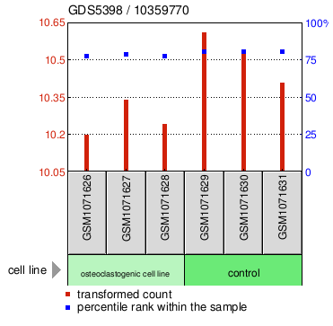 Gene Expression Profile