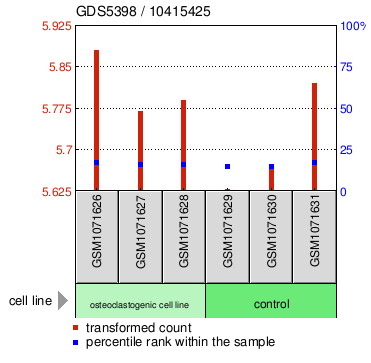 Gene Expression Profile