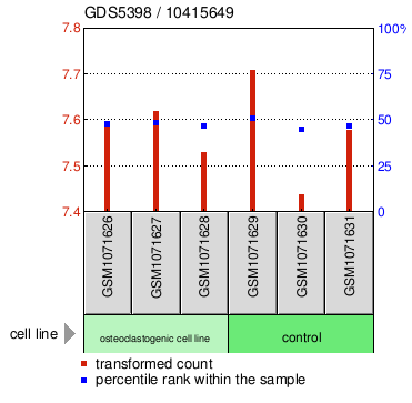 Gene Expression Profile