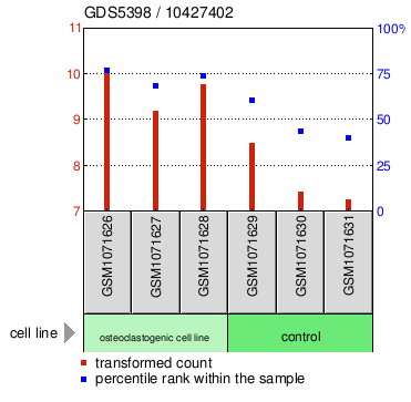 Gene Expression Profile