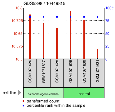 Gene Expression Profile