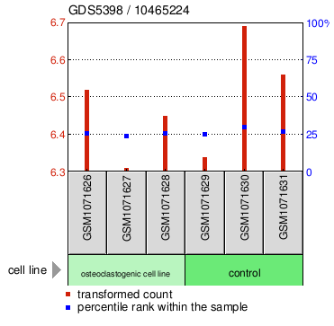 Gene Expression Profile