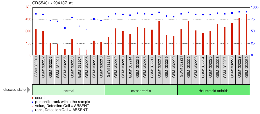 Gene Expression Profile