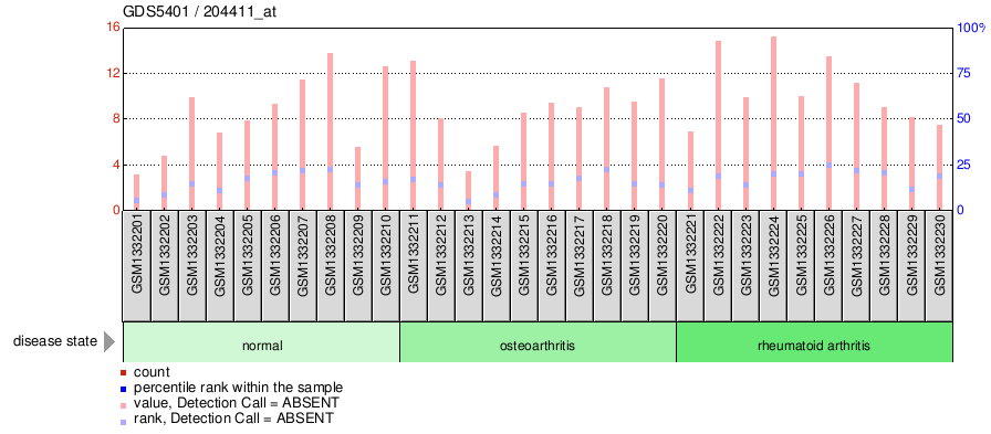 Gene Expression Profile