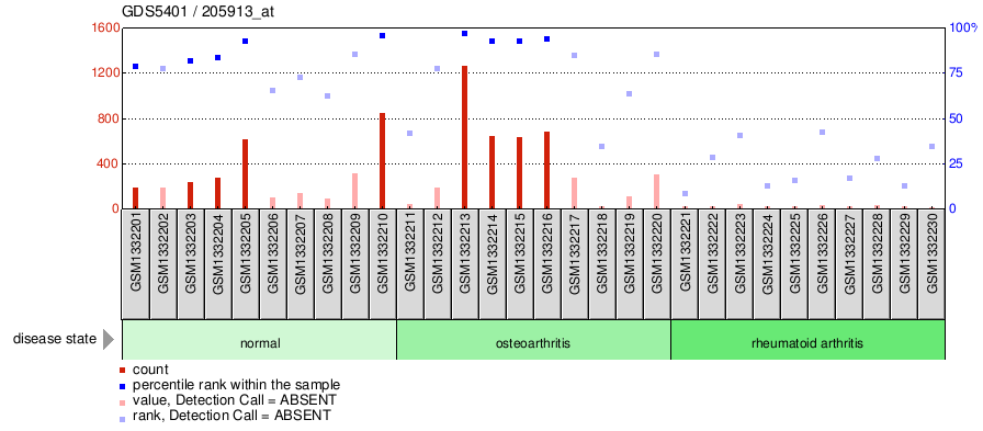 Gene Expression Profile