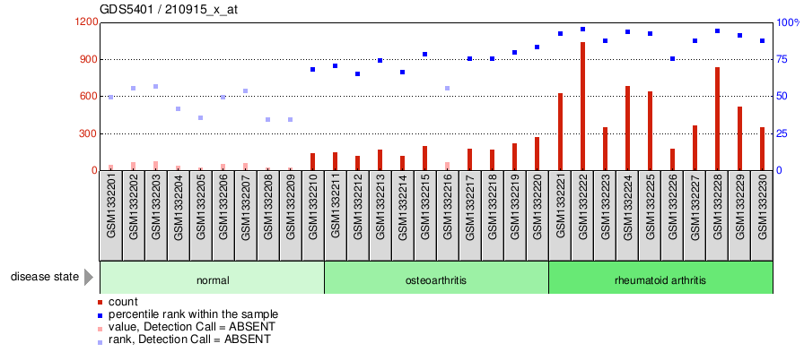 Gene Expression Profile