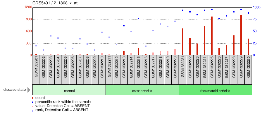 Gene Expression Profile