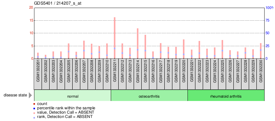 Gene Expression Profile