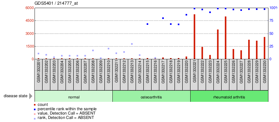 Gene Expression Profile