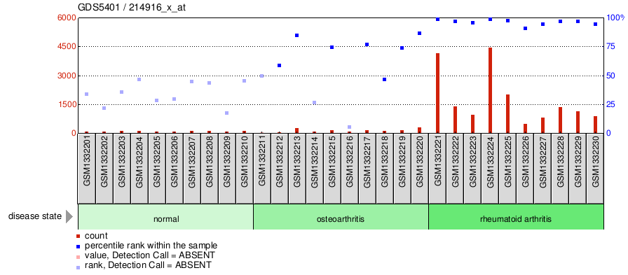 Gene Expression Profile