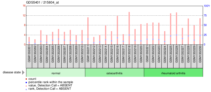 Gene Expression Profile