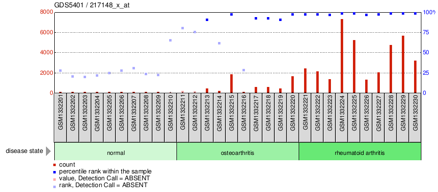 Gene Expression Profile