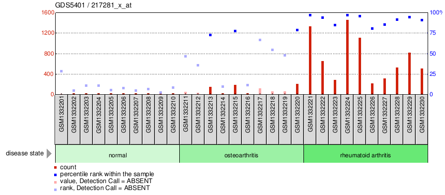 Gene Expression Profile