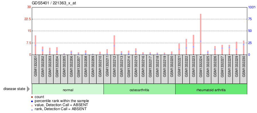 Gene Expression Profile