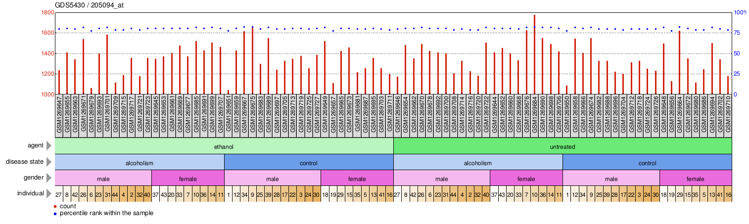 Gene Expression Profile