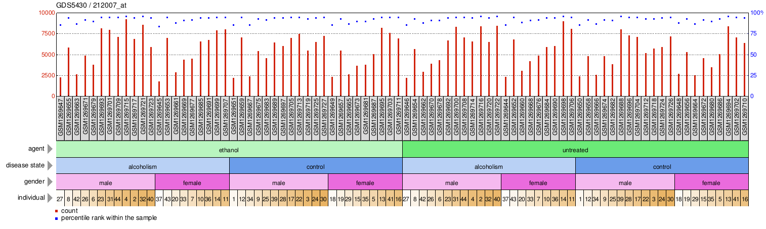 Gene Expression Profile