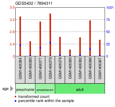 Gene Expression Profile