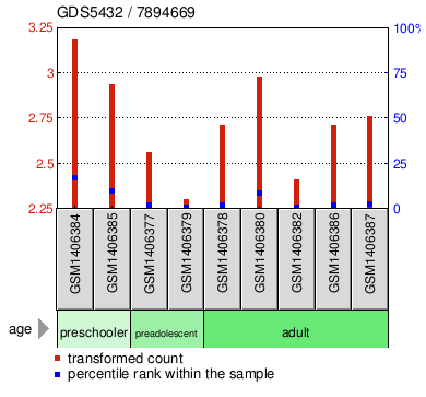 Gene Expression Profile