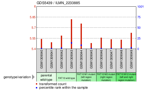 Gene Expression Profile