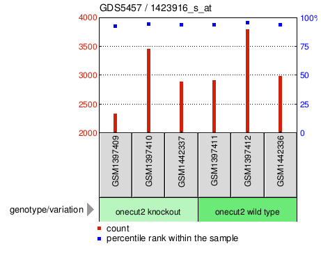 Gene Expression Profile