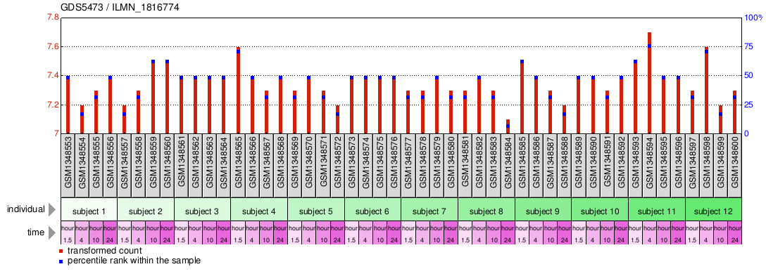 Gene Expression Profile