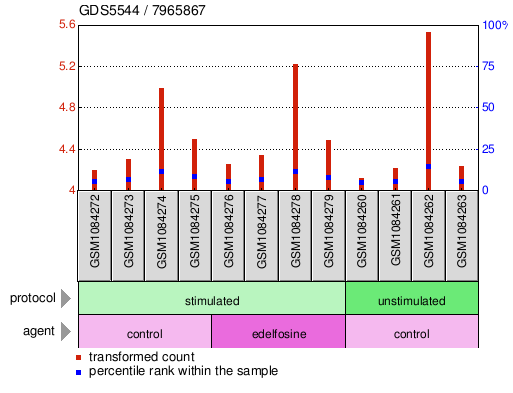 Gene Expression Profile